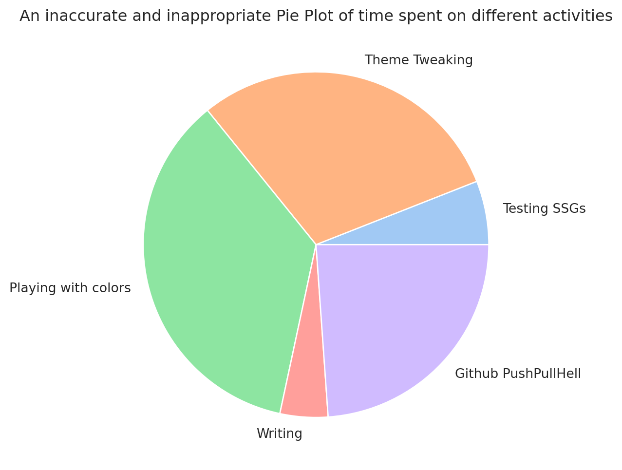 a pie plot titled An inaccurate and inappropriate pie plot of time spent on different activities the plot shows that for x time spent on writing 10x was spent on plaing with colors and theme tweaking. less than these but more than writing is also spent on testing SSGs and github pushpullhell